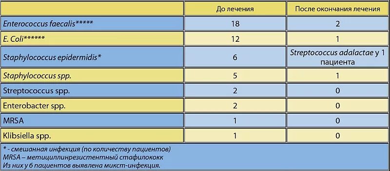 Энтерококк фекалис лечение. Фекальный энтерококк норма. энтерококки в мазке у мужчин. enterococcus faecalis норма. enterococcus faecalis в мазке у мужчин.