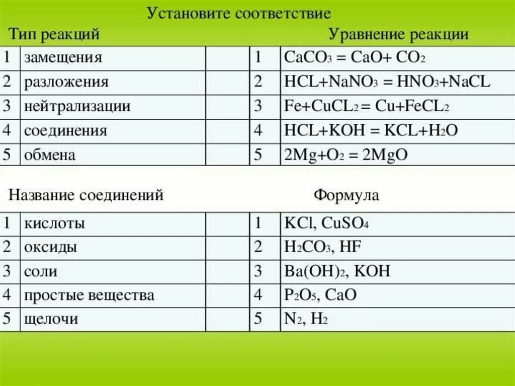 Типы реакции соединения химия 8 класс. Определения по химии 8 класс реакция соединения. Химические реакции разложение замещение обмен. Реакции соединения разложения замещения и обмена.