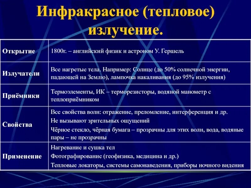 Применение излучений физика. Применение теплового излучения. Свойства инфракрасного излучения. Инфракрасное излучение характеристика. Инфракрасные лучи характеристика.