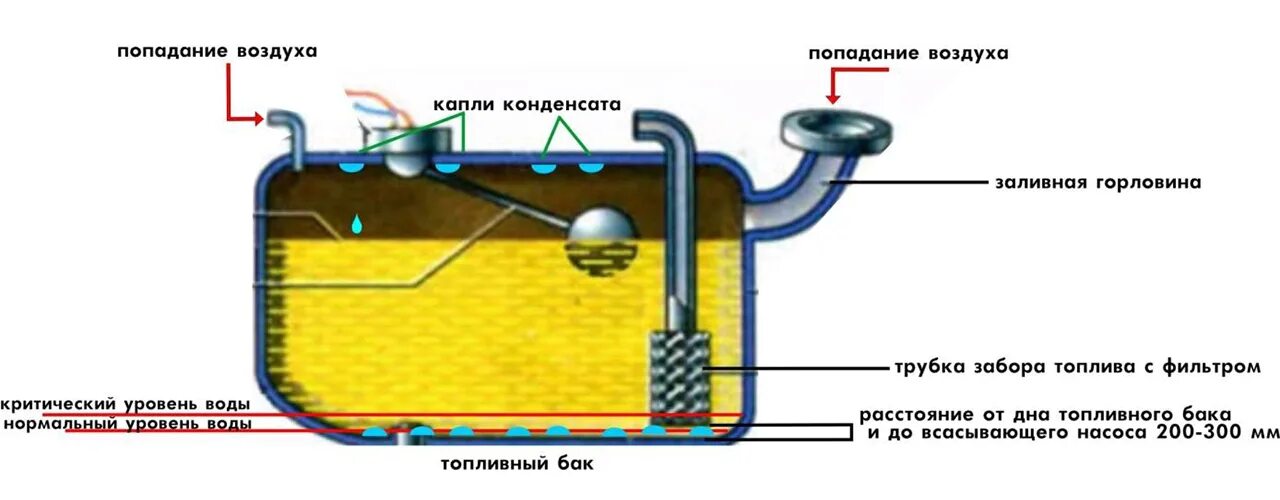 Почему в автомобиле вода. Испаряется бензин из бака. Конструкция бензобака. Конденсат в баке. Конденсат в топливном баке.