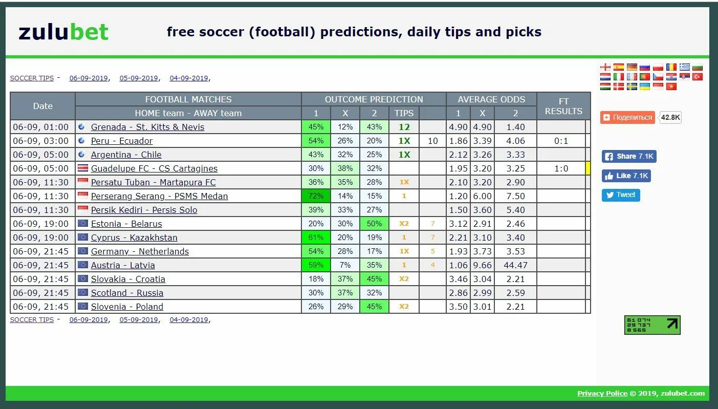 Форебет прогнозы на футбол. Zulubet. Zulubet BTS. Livescore cz prediction today prediction. Forebet yesterday Results.