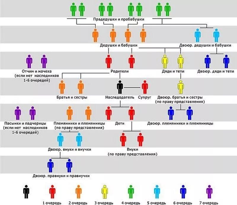 Порядок наследования по закону схема. Порядок наследования по закону очереди наследников. Наследство по закону очередность наследования схема. Порядок наследования по закону очереди наследников 1 очереди.