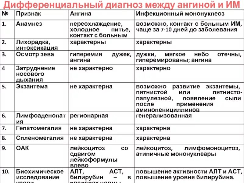 Дифференциальный диагноз между. Диф диагноз тонзиллит мононуклеоз. Инфекционный мононуклеоз диф ангина дифтерия диф диагностика. Диф диагностика инфекционного мононуклеоза. Дифференциальная диагностика инфекционного мононуклеоза и ангины.