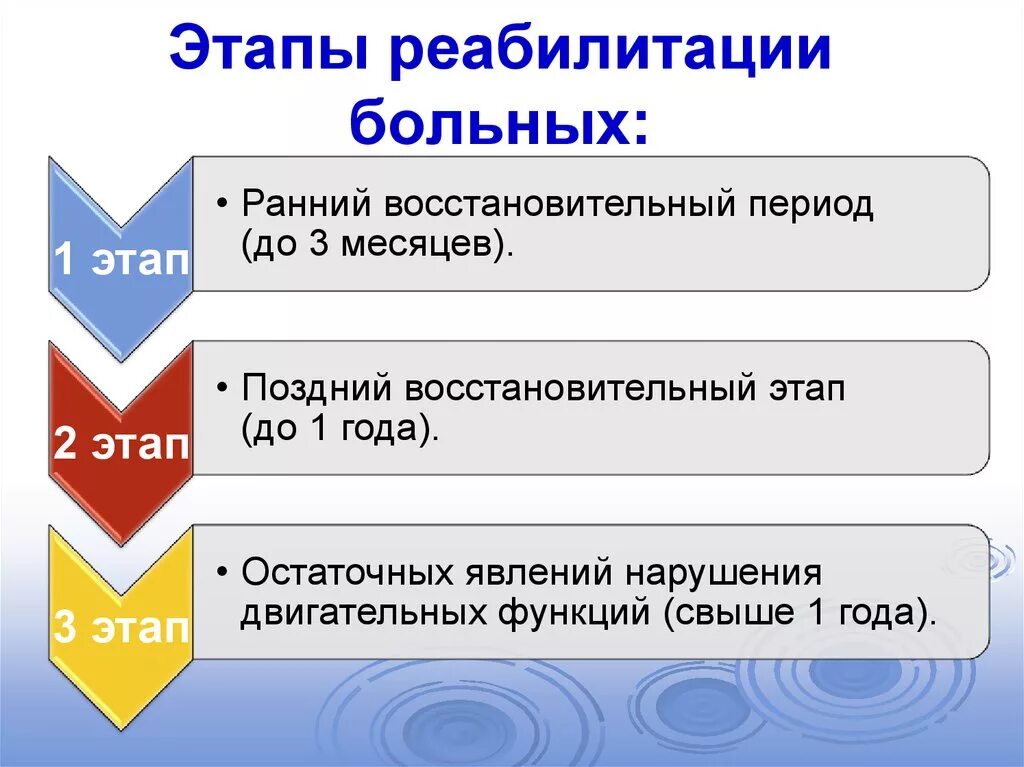 1 и 2 этапы медицинской. Задачи 3 этапа реабилитации. Задачи 3 этапа медицинской реабилитации. Этапы процесса реабилитации. Этапы мед реабилитации.