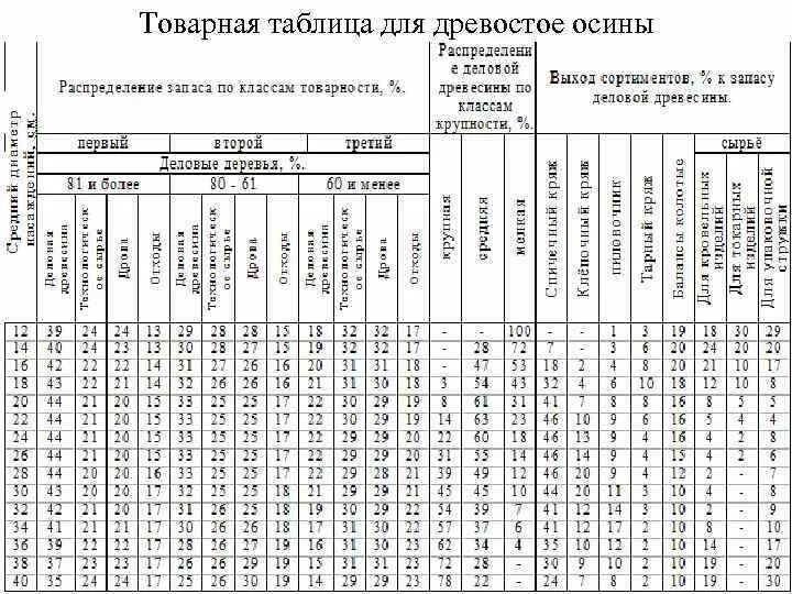 Таблица для таксации насаждений Иркутской области. Сортиментные таблицы для таксации леса. Товарные таблицы для таксации леса. Товарная таблица для древостоев березы.