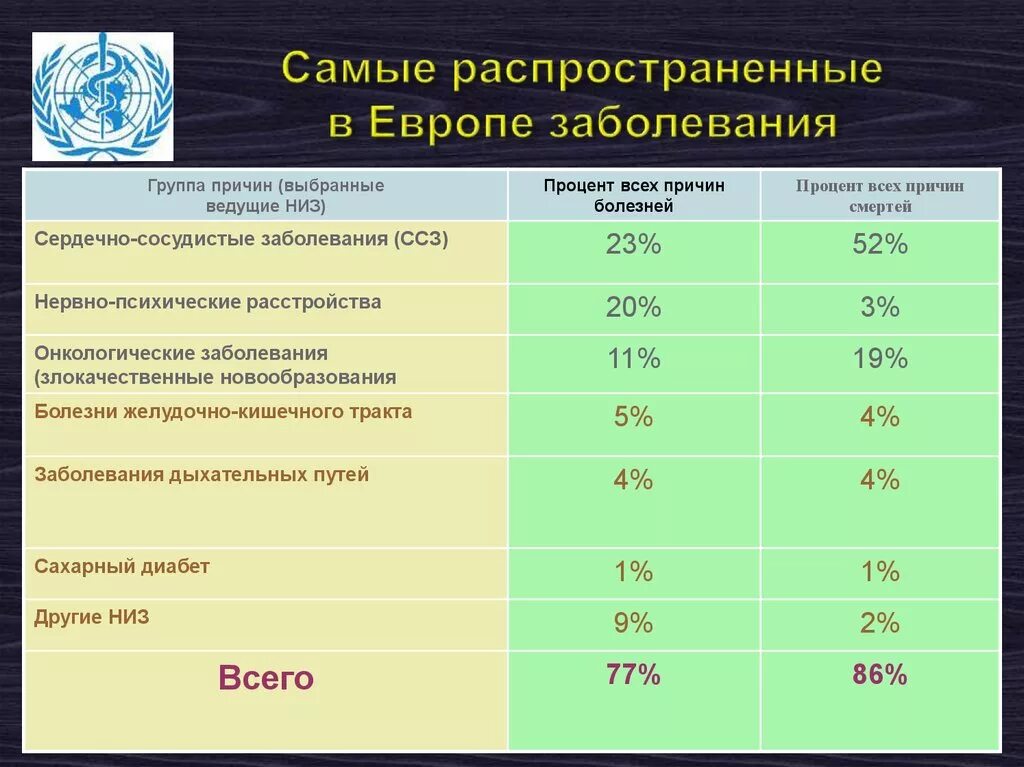 Самое распространенное заболевание в мире. Самые распространенные заболевания. Самые распространённые болезни. Наиболее распространенные болезни. Самые распространенные патологии.