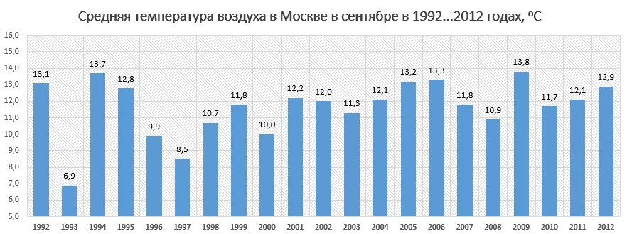 Средняя темпретаруа в МО. Средняя температура летом в Москве по годам. Среднемесячные температуры воздуха в Москве. Температура в Москве. Какая температура в городе москве