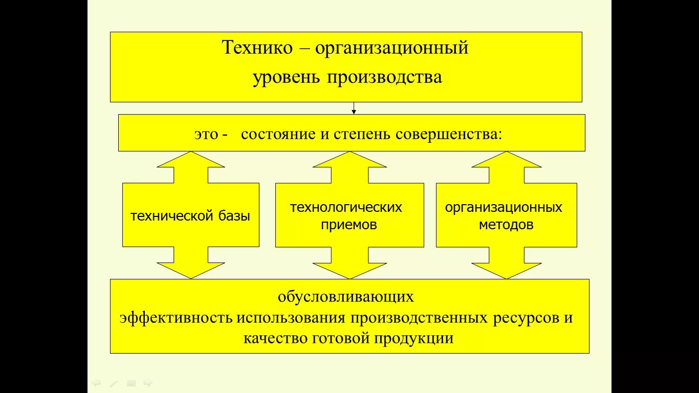 Организационный уровень производства