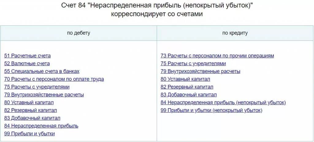 Нераспределенная прибыль непокрытый убыток счет. Субсчета 84 счета бухгалтерского учета. Корреспонденция к 84 счету в бухгалтерском. Счет нераспределенной прибыли. Проводки по счету 84 нераспределенная прибыль.