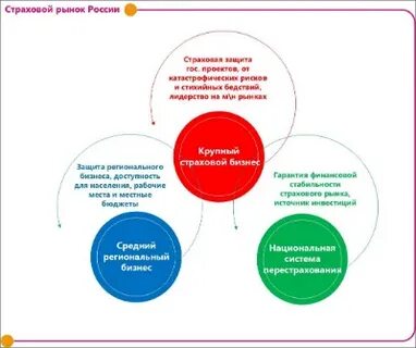Страховой рынок условия