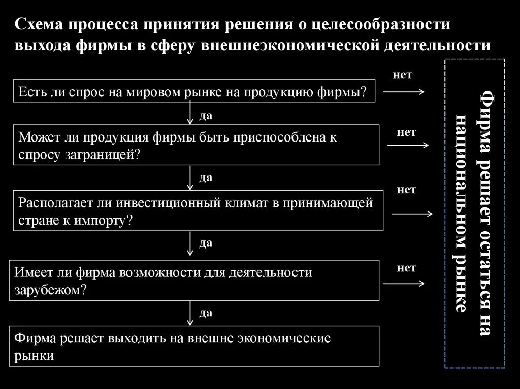 Правильная последовательность этапов принятия решений. Последовательность этапов информатизации процесса принятия решений. Этапы информатизации процесса принятия решений в сфере ВЭД. Схема очередности этапов принятия предпринимательских решений. Установите последовательность в процессе принятия решения о НИОКР.