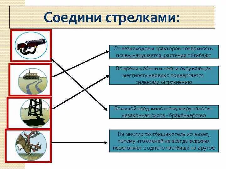 Соедини стрелками изображения способов добычи. Разрушение почвы от вездеходов и тракторов.. От вездеходов и тракторов поверхность почвы нарушается. Соедините стрелками территории с их видом деятельности.