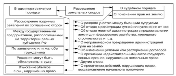 Государственное управление земельными отношениями. Механизм регулирования земельных отношений. Функции государственного регулирования земельных отношений. Структура органов управления земельными ресурсами. Функции государственного управления земельными ресурсами.