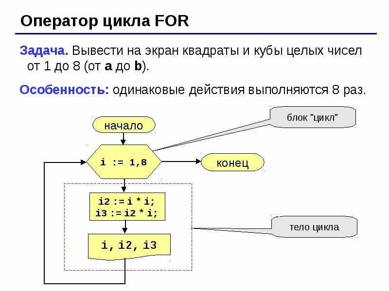 Вывести таблицу чисел. Вывести на экран квадраты и кубы чисел от 10 до 20.. вывести на экран квадраты целых чисел. оператор цикла for. задачи с оператором for.