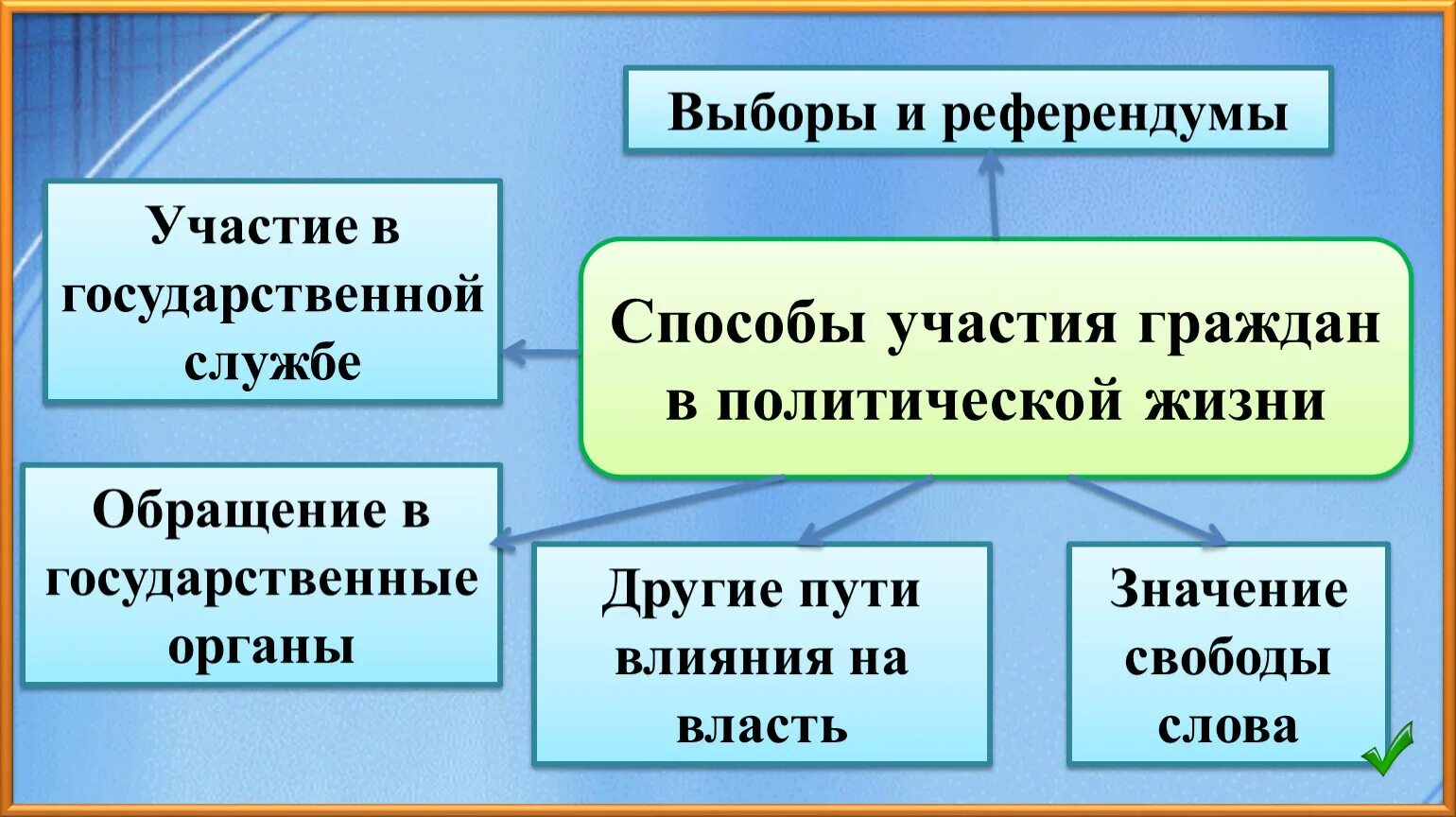 Массовое уклонение граждан от политического участия. Участие граждан в политической жизни. Способы политического участия граждан. Пути участия граждан в политической жизни. Форм политического участия участие в выборах.