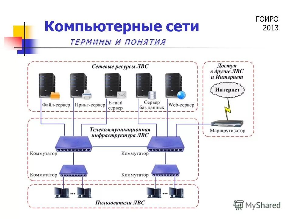 локально компьютерная сети, базовые понятия. основные понятия компьютерных сетей. понятие вычислительной сети. классификация сетей по назначению. компьютерные сети определения понятия.