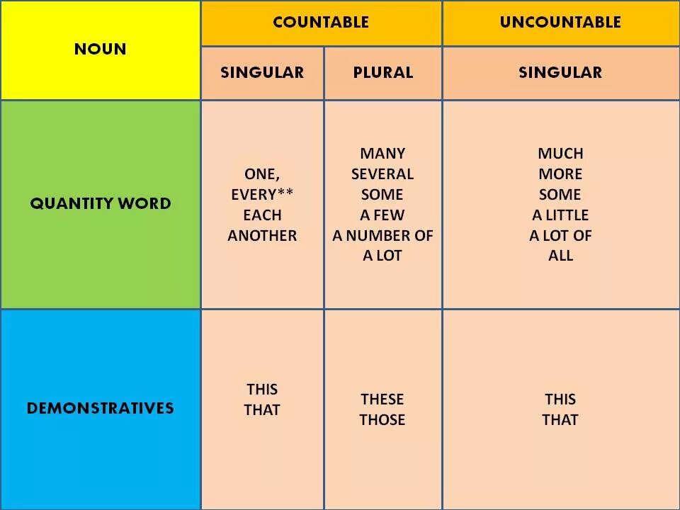 Another few. Determiners countable uncountable. Determiners and quantifiers в английском. Pronouns and determiners. Articles with countable and uncountable Nouns.