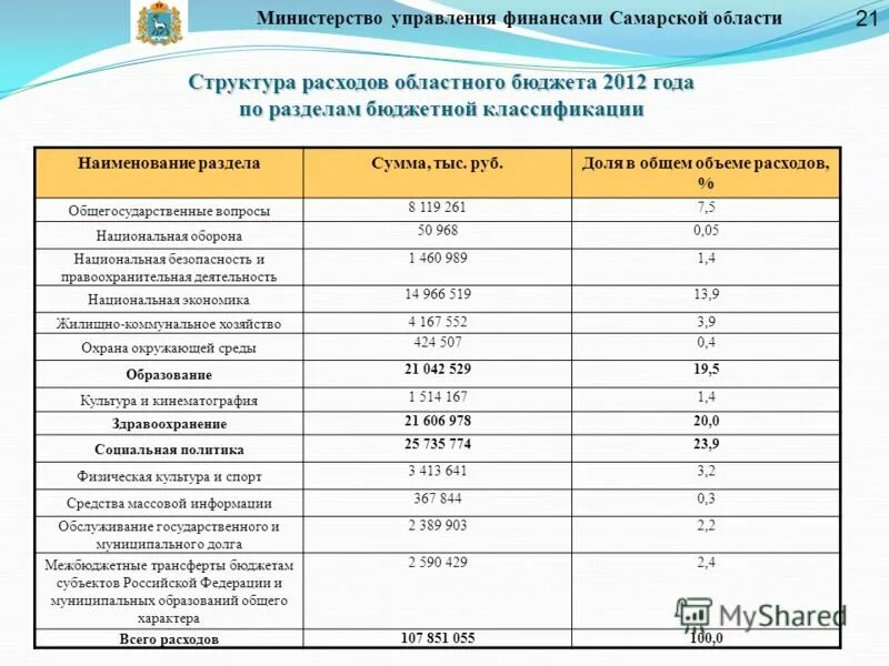 Расходы бюджета самары. Налоговые доходы бюджета рф объем. Доходы бюджета самарской области. Бюджет самарской области. Муниципальный бюджет таблица.