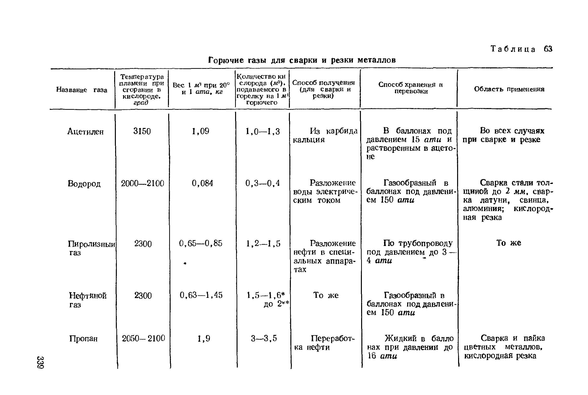 Горючие газы определение. Таблица сварки нержавейки полуавтоматом. Какие ГАЗЫ применяют при газовой сварке резке металлов. Характеристики газов в сварке. Горючие ГАЗЫ, применяемые при сварке.