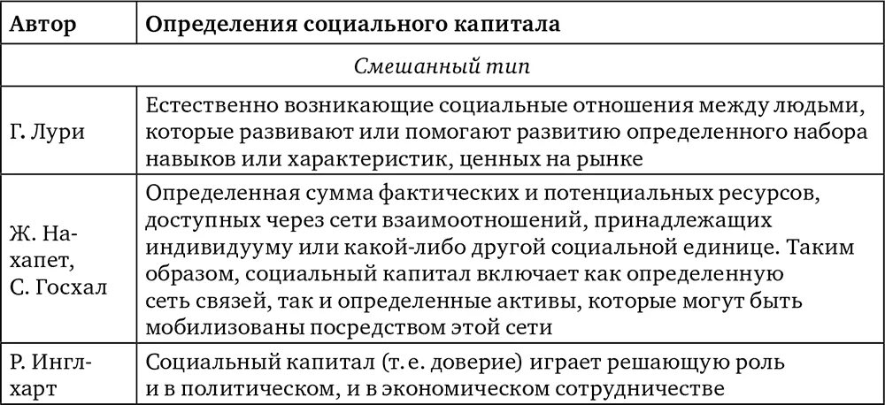 Социальный капитал определение. Концепция социального капитала. Измерения социального капитала.