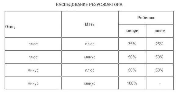 Таблица наследования резус фактора крови. Наследование групп крови и резус фактора. Наследование резус-фактора от родителей таблица. Наследование групп крови и резус фактора у человека таблица. Отрицательный резус фактор наследуется