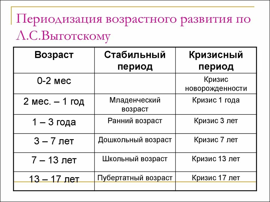 В каком возрасте формируется. Кризисы детского возраста по Выготскому. Периоды возрастных периодов. Кризисы возрастного развития по л.с. Выготскому. Возрастная психология возрастные периоды.