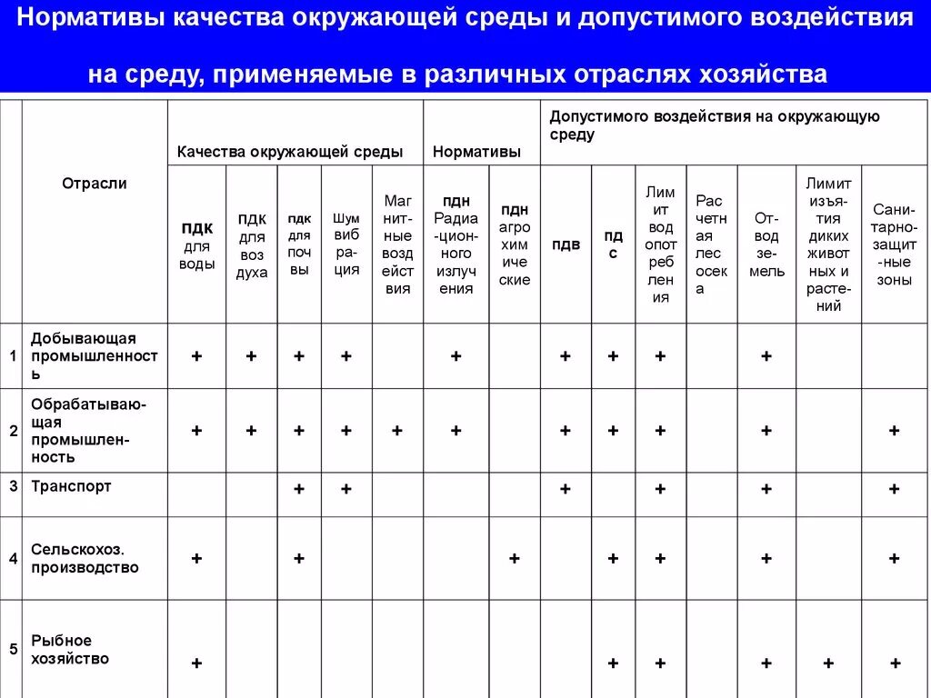 Нормативы качества относятся. Нормативы допустимого воздействия на окружающую среду таблица. Нормативы воздействия на окружающую. Нормативы качества окружающей среды. Нормативы качества и воздействия на окружающую среду.