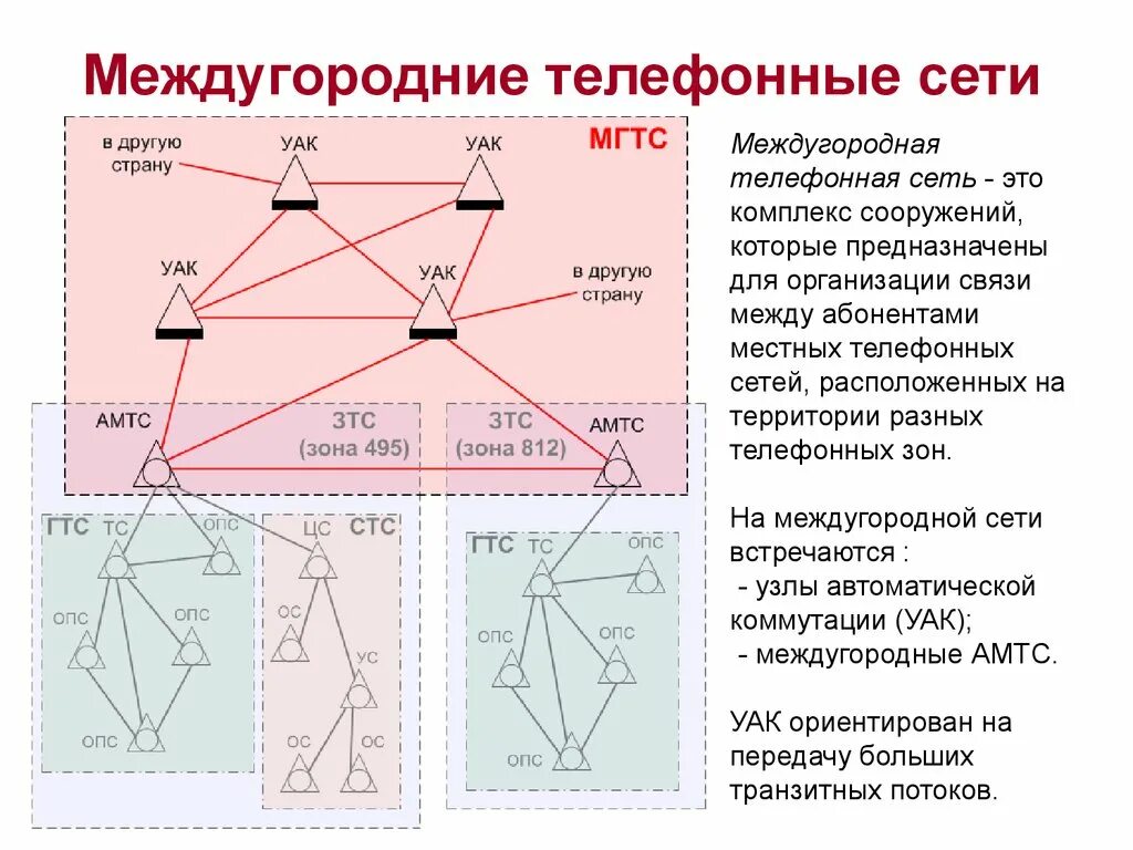 Услуги междугородной связи. Междугородняя телефонная сеть. Принципы построения телефонных сетей. Междугородняя связь на схеме. Построение местных телефонных сетей.