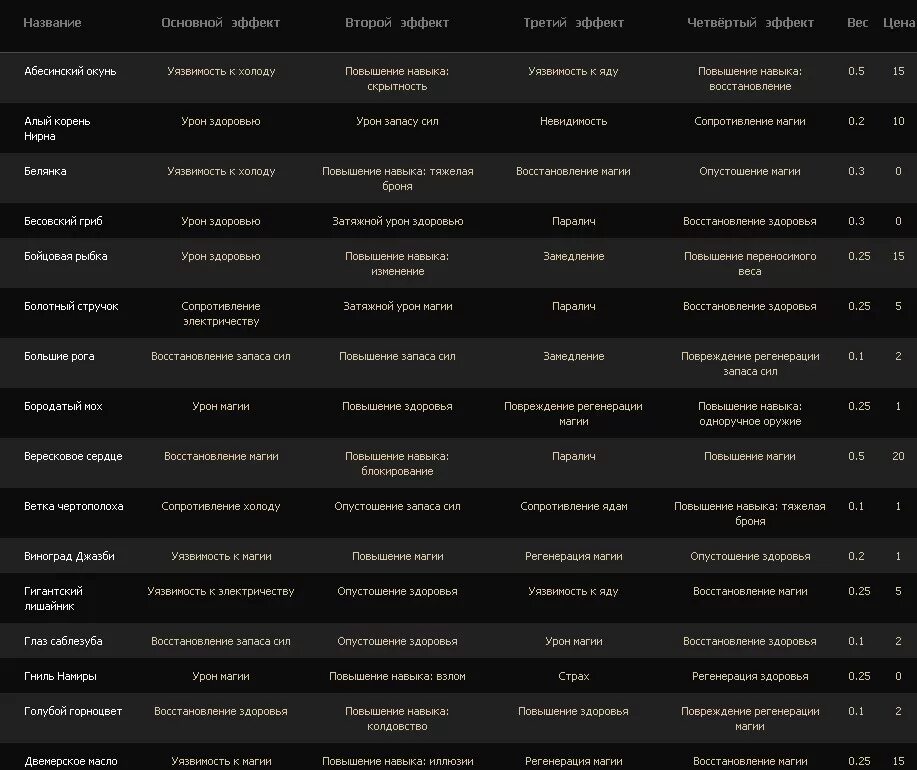 Скайрим алхимия рецепты таблица. Skyrim алхимические ингредиенты. Зачарование на алхимию в скайрим. Зелье алхимии скайрим. Скайрим 5 ингредиенты для зелий.