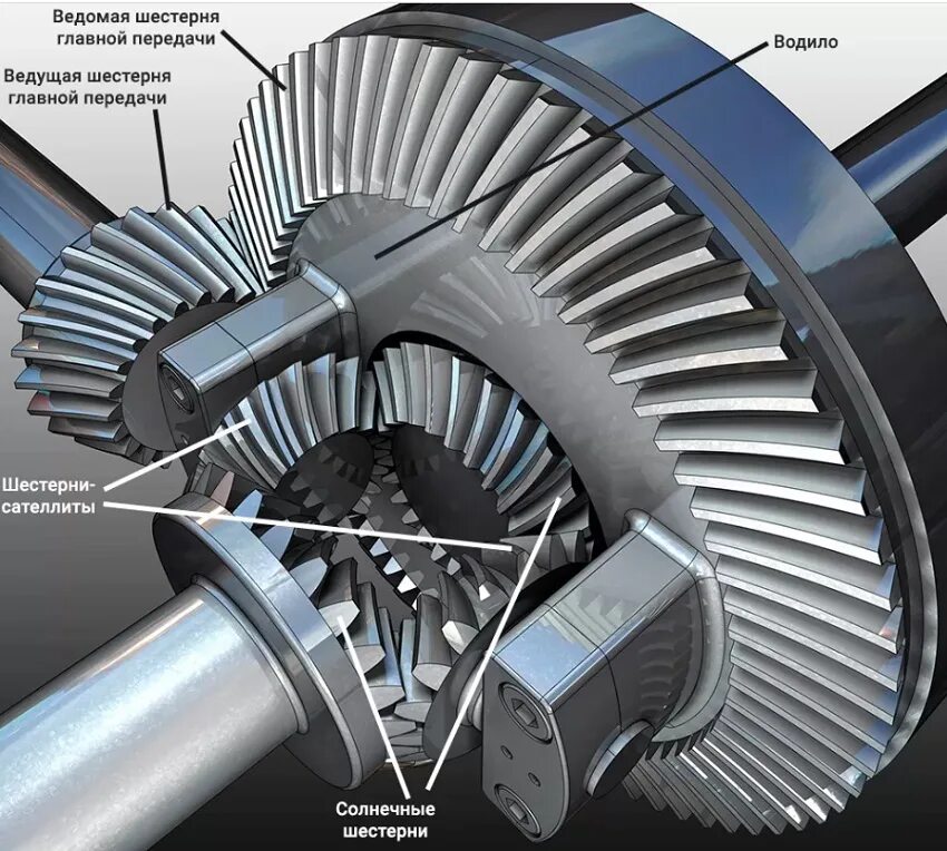 316000240301011 дифференциал. Дифференциал (механика). Схема устройства и работы дифференциала. Дифференциал механизм. Дифференциал зубчатая передача.