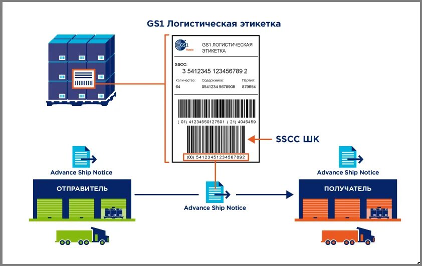 Тип отправителя. Код транспортной упаковки SSCC. Код траспортной упаковки WSC. SSCC код на паллетах что это. Серийный код транспортной упаковки SSCC-18.