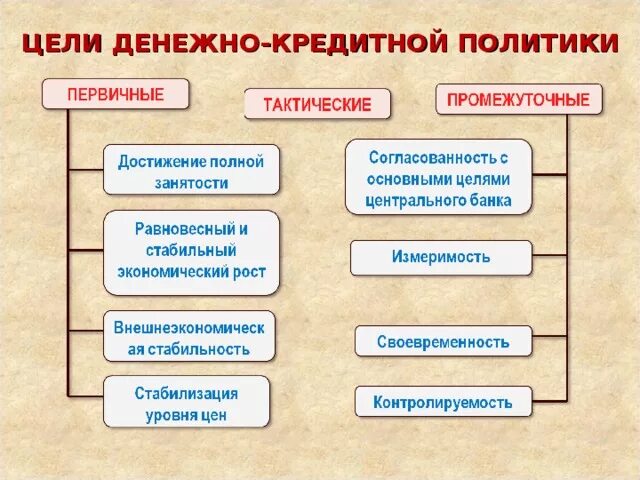 Назовите основные цели кредитно-денежной политики государства.. Цели денежно-кредитной политики. Денежно-кредитная политика цели. Фель денежно кредитный политики. Денежно кредитная политика банка россии обществознание