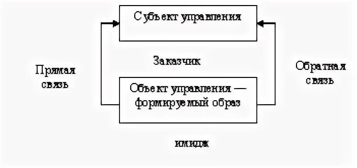 Прямые и обратные связи в управлении.