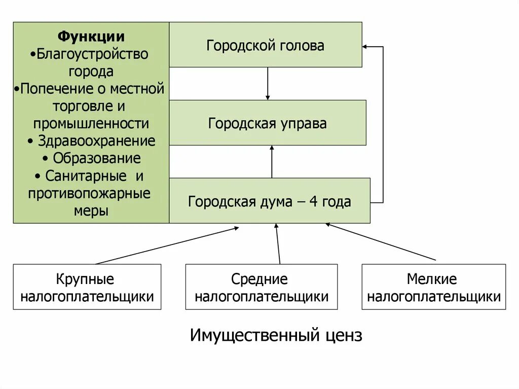 Функции городской головы. Городская Дума городской голова и управа. Функции городских дум и управ. Попечение о развитии местной торговли.