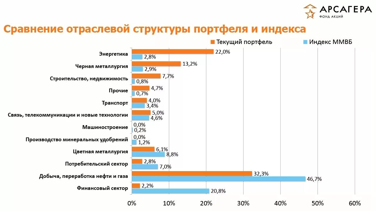 Арсагера акции форум. Фонд смешанных инвестиций. Структура индекса ММВБ. Отраслевые индексы Московской биржи. Индекс ММВБ состав.