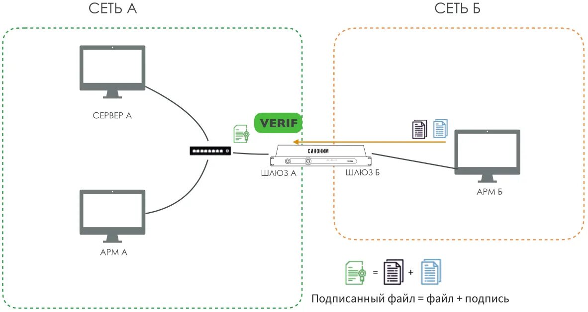 Б У сети. Ближайший сетевой шлюз cmd. Сетевой шлюз Security Vision logo. Шлюзы информационной безопасности (Security web Gateway - SWG практика. Б сеть б 8