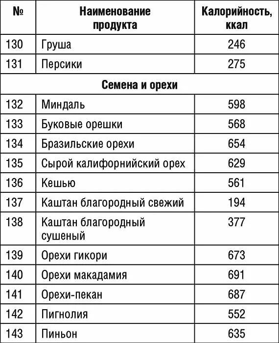 Орехи содержание жиров. Орехи содержание жиров