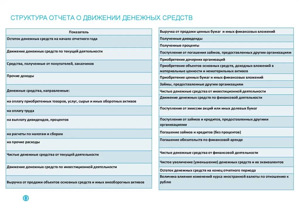 Структура отчета о движении денежных средств. Порядок формирования показателей отчета о движении денежных средств. Отчет о движении денежных средств схема. Структура отчета о движении денежных средств схема. Статьи отчета о движении денежных средств