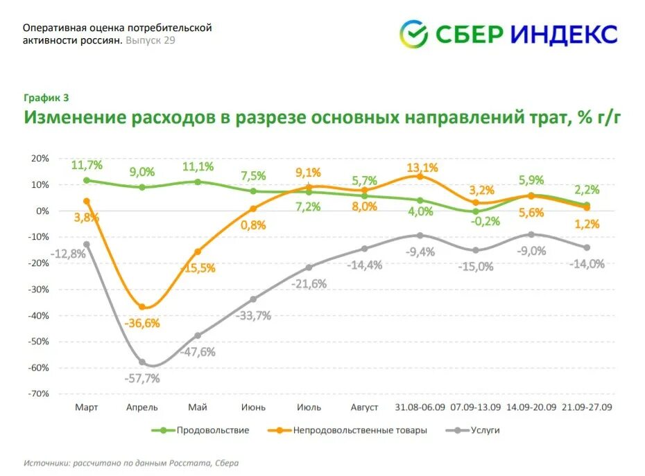 Сокращение потребительских расходов. Покупательская активность по месяцам. Потребительская активность показатели. Рост потребительской активности. Потребительская активность 2021.