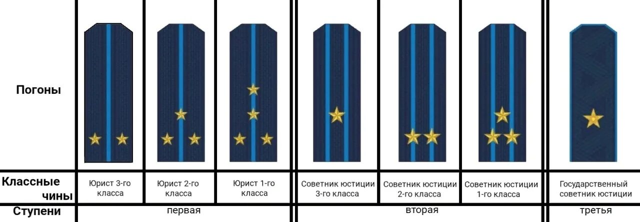 Чины в прокуратуре России. Звания прокуратуры РФ. Звания и погоны прокуратуры России. Младший советник юстиции в прокуратуре это звание. Чин старшего советника юстиции