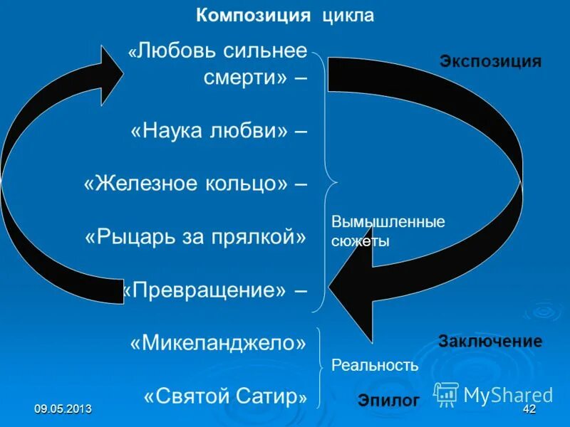 Трансформация сюжета. Циклы любви. Композиция цикла. Жизненный цикл любви. Цикличность композиции.