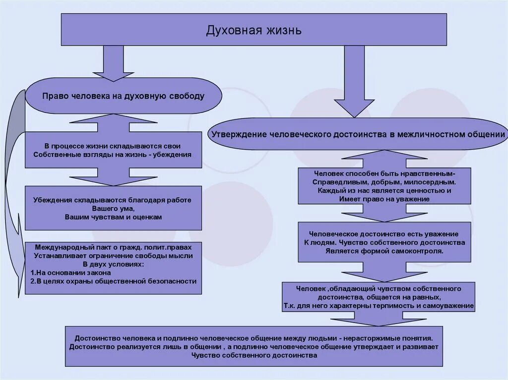 Духовная жизнь человека. Право человека на духовную свободу. Духовная жизнь личности. Презентация духовная жизнь человека.