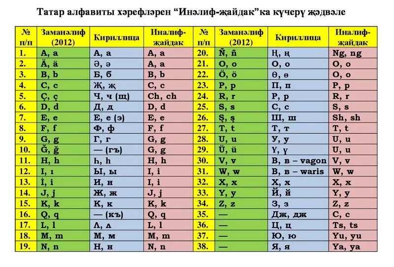 Татарский алфавит с переводом на русский. Русско татарский алфавит. Татарская Азбука с транскрипцией. Татарский алфавит татар алфавиты. Язык татаров