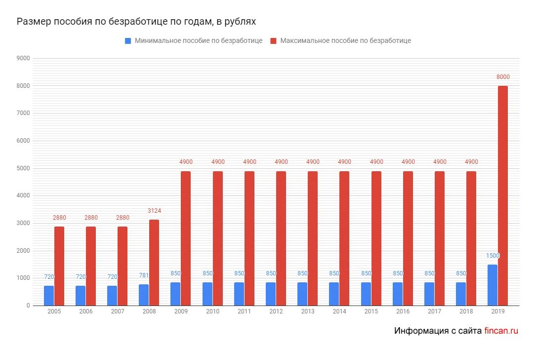 Процент безработицы в россии 2024. Пособия по безработице 2020 Россия. Пособие по безработице в 2020 году размер. Безработица в России 2022. Пособие по безработице диаграмма.