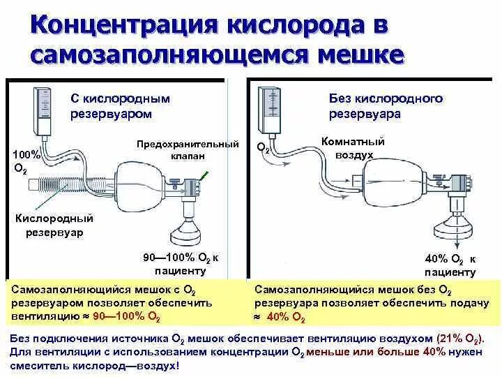 Подключение к кислороду. Схема подачи кислорода пациенту. Инструкция подключения кислорода. Кислородный клапан подключения кислорода. Сколько человек обеспечит кислородом