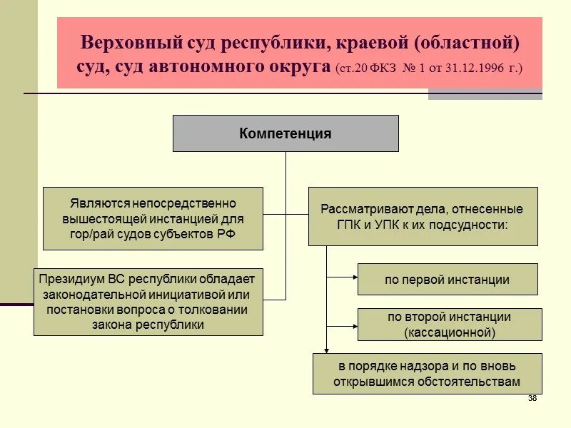 Города федерального значения суда автономной области суда. Компетенция Верховного суда Республики. Верховные суды республик полномочия. Полномочия верховных судов республик. Полномочия верховных судов республик краевых областных судов.