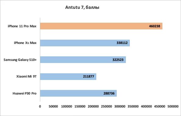 Iphone 13 ANTUTU. Iphone 11 ANTUTU. Iphone 11 Pro Max ANTUTU Benchmark. Iphone 11 Pro ANTUTU. Мощность iphone 15 pro