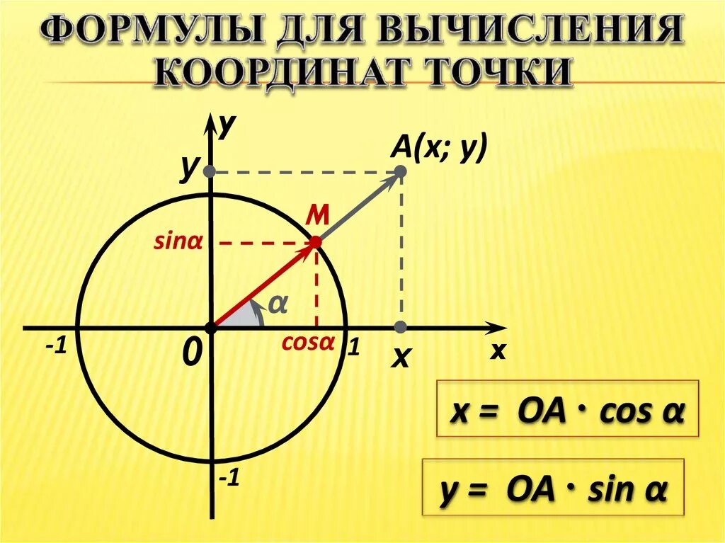 Формулы для вычисления координат точки. Формула нахождения координаты точки. Формула для вычисления координатной точки. Формулы для вычисления координат точки 9 класс.