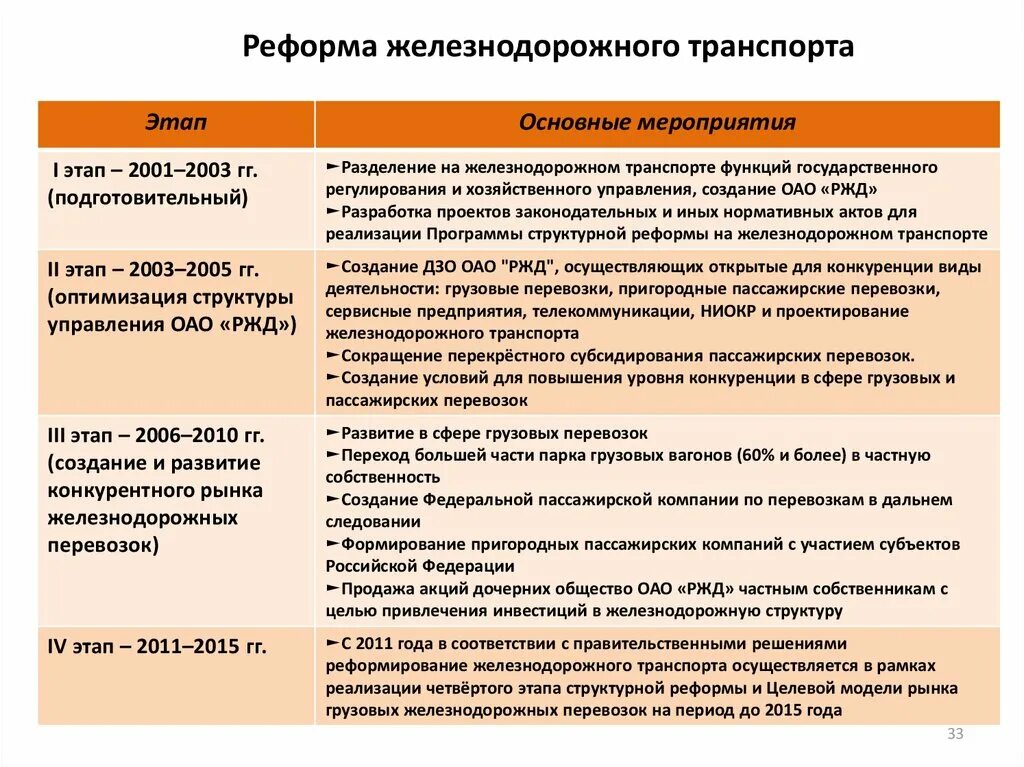 Реформа железнодорожного транспорта. Этапы реформирования железнодорожного транспорта. Структурная реформа железнодорожного транспорта. Цели структурной реформы ЖД транспорта. Реформы на современном этапе