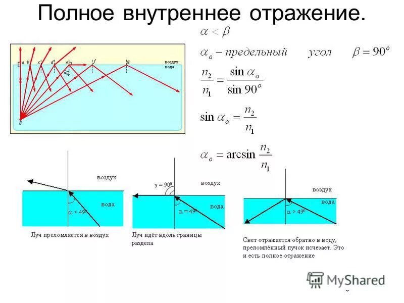 Падения светового луча называют. Полное внутреннее преломление. Тангенс угла полного внутреннего отражения. Полное внутреннее отражение стекло воздух. Ход лучей при полном внутреннем отражении.